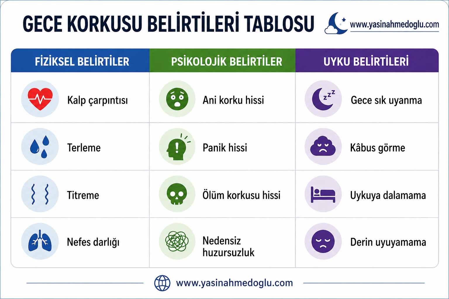 Gece korkusu ve gece ter&ouml;r&uuml;n&uuml;n fiziksel, psikolojik ve uyku sırasındaki belirtilerini g&ouml;steren karşılaştırmalı tablo.